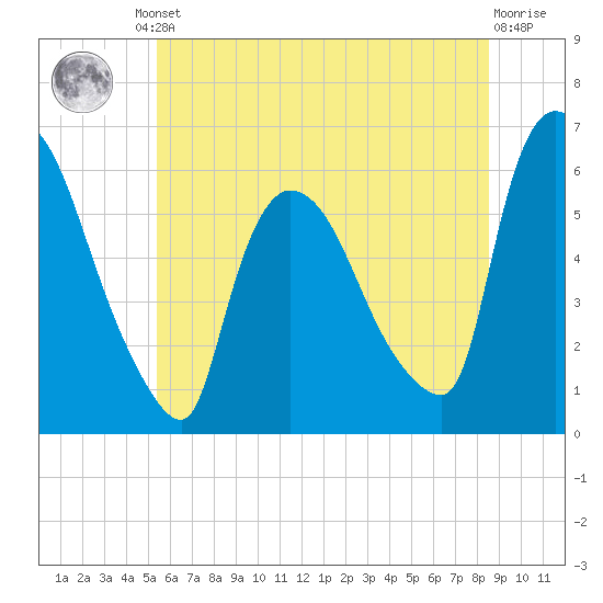 Hell Gate tide chart for Friday, June 21, 2024