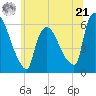 Hell Gate tide chart for Friday, June 21, 2024
