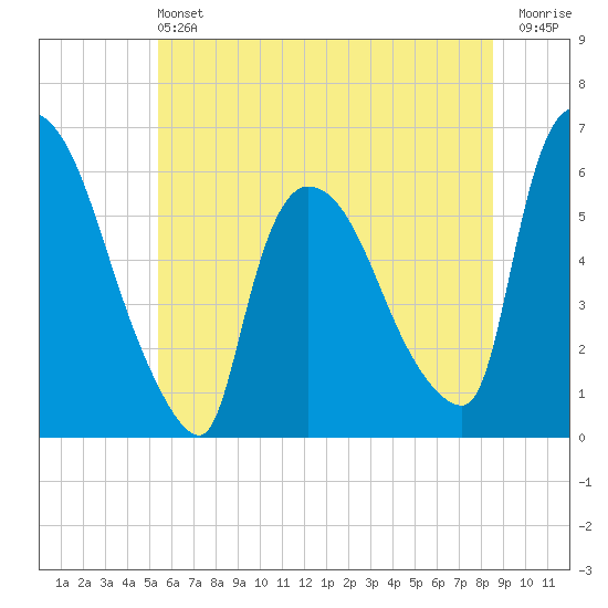 Hell Gate tide chart for Saturday, June 22, 2024
