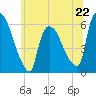 Hell Gate tide chart for Saturday, June 22, 2024
