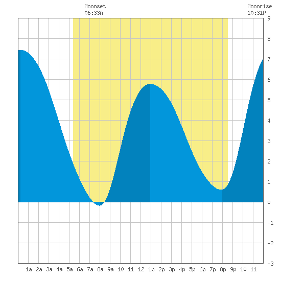 Hell Gate tide chart for Sunday, June 23, 2024