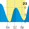 Hell Gate tide chart for Sunday, June 23, 2024