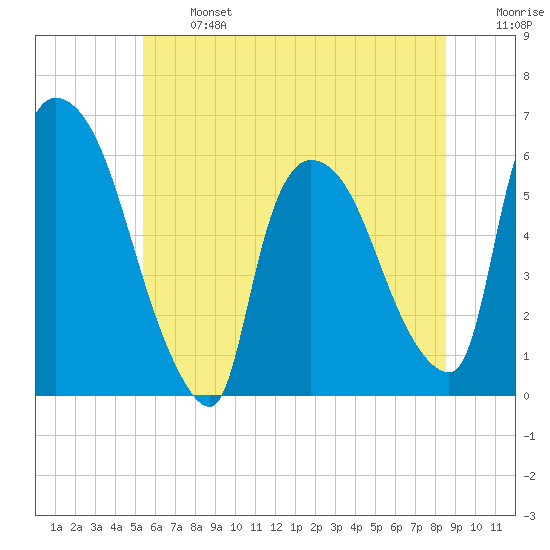 Hell Gate tide chart for Monday, June 24, 2024
