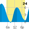 Hell Gate tide chart for Monday, June 24, 2024