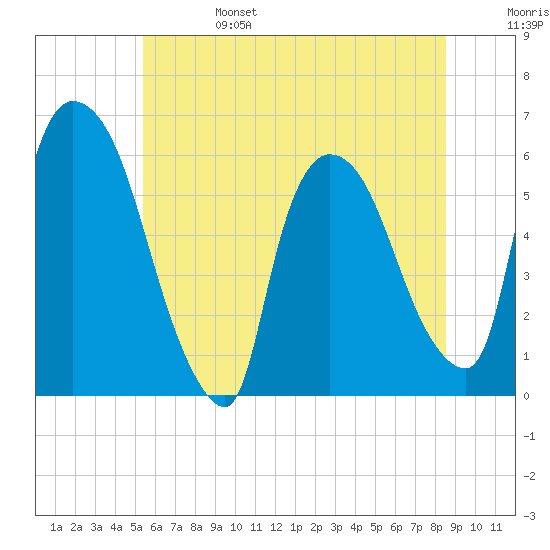 Hell Gate tide chart for Tuesday, June 25, 2024