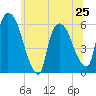 Hell Gate tide chart for Tuesday, June 25, 2024