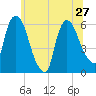 Hell Gate tide chart for Thursday, June 27, 2024