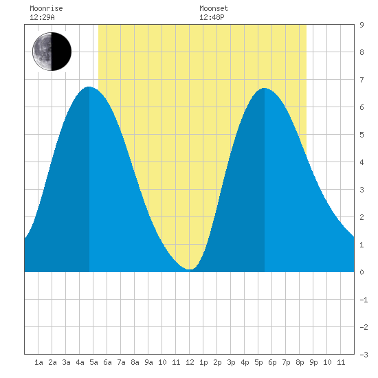 Hell Gate tide chart for Friday, June 28, 2024