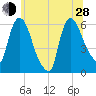 Hell Gate tide chart for Friday, June 28, 2024