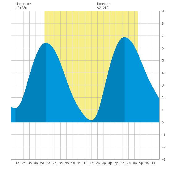 Hell Gate tide chart for Saturday, June 29, 2024