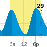 Hell Gate tide chart for Saturday, June 29, 2024