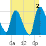 Hell Gate tide chart for Sunday, June 2, 2024