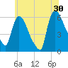 Hell Gate tide chart for Sunday, June 30, 2024