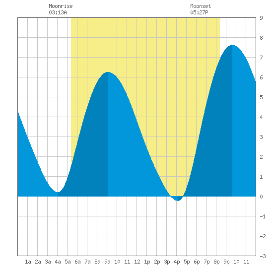 Hell Gate tide chart for Monday, June 3, 2024