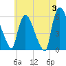 Hell Gate tide chart for Monday, June 3, 2024