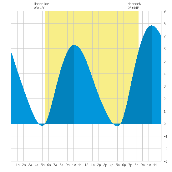 Hell Gate tide chart for Tuesday, June 4, 2024