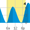 Hell Gate tide chart for Tuesday, June 4, 2024