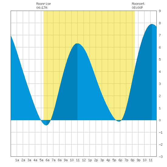 Hell Gate tide chart for Wednesday, June 5, 2024