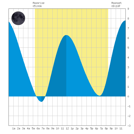 Hell Gate tide chart for Thursday, June 6, 2024