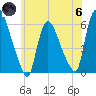 Hell Gate tide chart for Thursday, June 6, 2024