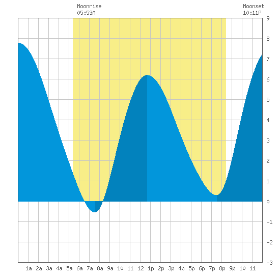 Hell Gate tide chart for Friday, June 7, 2024