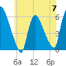 Hell Gate tide chart for Friday, June 7, 2024