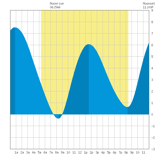 Hell Gate tide chart for Saturday, June 8, 2024
