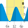 Hell Gate tide chart for Saturday, June 8, 2024
