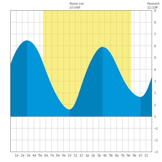 Hell Gate tide chart for Wednesday, July 10, 2024