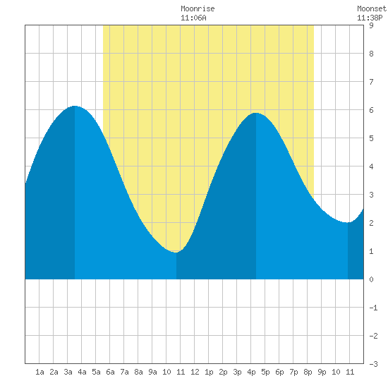 Hell Gate tide chart for Thursday, July 11, 2024