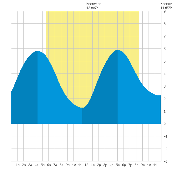 Hell Gate tide chart for Friday, July 12, 2024