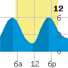 Hell Gate tide chart for Friday, July 12, 2024