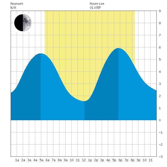 Hell Gate tide chart for Saturday, July 13, 2024