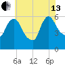 Hell Gate tide chart for Saturday, July 13, 2024