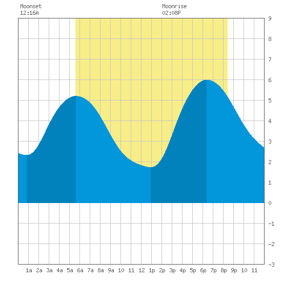 Hell Gate tide chart for Sunday, July 14, 2024