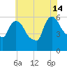 Hell Gate tide chart for Sunday, July 14, 2024