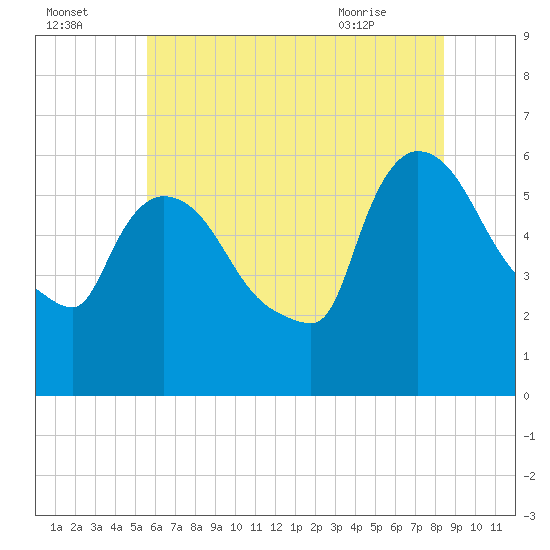 Hell Gate tide chart for Monday, July 15, 2024