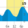 Hell Gate tide chart for Monday, July 15, 2024