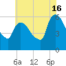 Hell Gate tide chart for Tuesday, July 16, 2024
