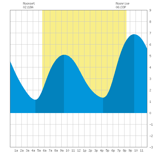 Hell Gate tide chart for Thursday, July 18, 2024