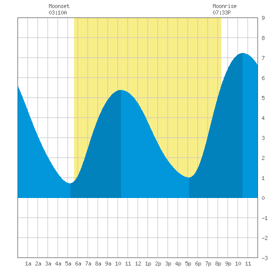 Hell Gate tide chart for Friday, July 19, 2024