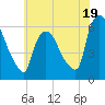 Hell Gate tide chart for Friday, July 19, 2024