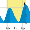 Hell Gate tide chart for Monday, July 1, 2024