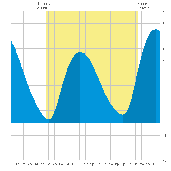 Hell Gate tide chart for Saturday, July 20, 2024