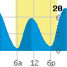 Hell Gate tide chart for Saturday, July 20, 2024
