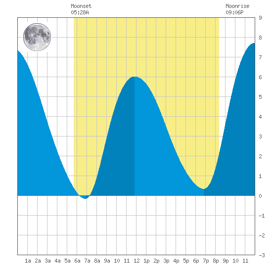 Hell Gate tide chart for Sunday, July 21, 2024