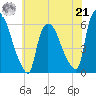 Hell Gate tide chart for Sunday, July 21, 2024