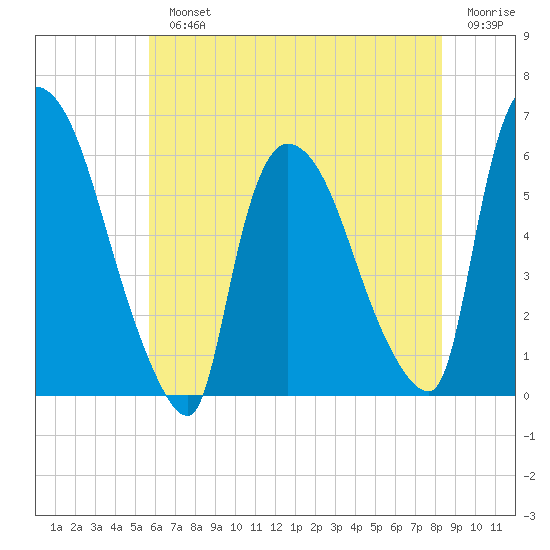 Hell Gate tide chart for Monday, July 22, 2024