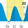 Hell Gate tide chart for Monday, July 22, 2024