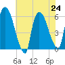 Hell Gate tide chart for Wednesday, July 24, 2024